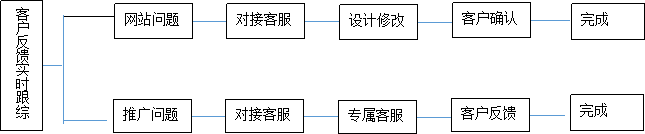 售后處理流程圖